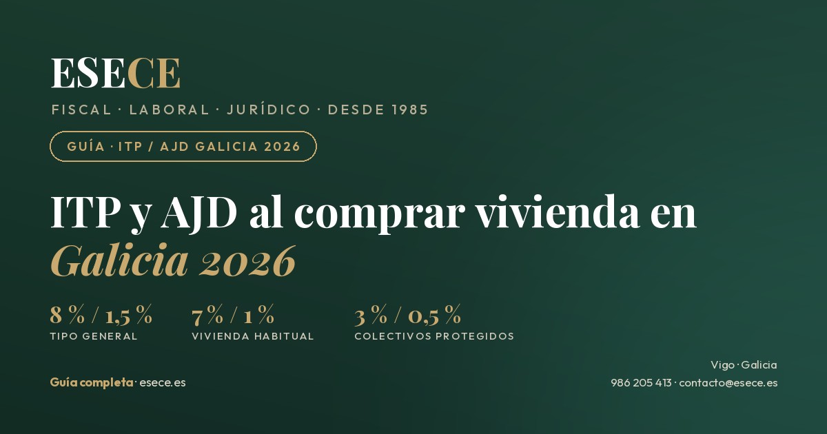 ITP y AJD al comprar vivienda en Galicia en 2026: tipo general del 8 % y 1,5 %, vivienda habitual al 7 % y 1 %, colectivos protegidos al 3 % y 0,5 %, e IVA de vivienda nueva al 10 % con AJD del 4 %.